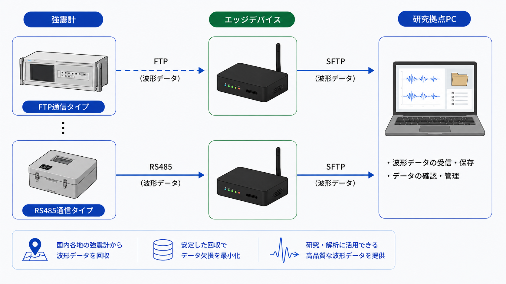 地震波形データ回収システムの開発・導入