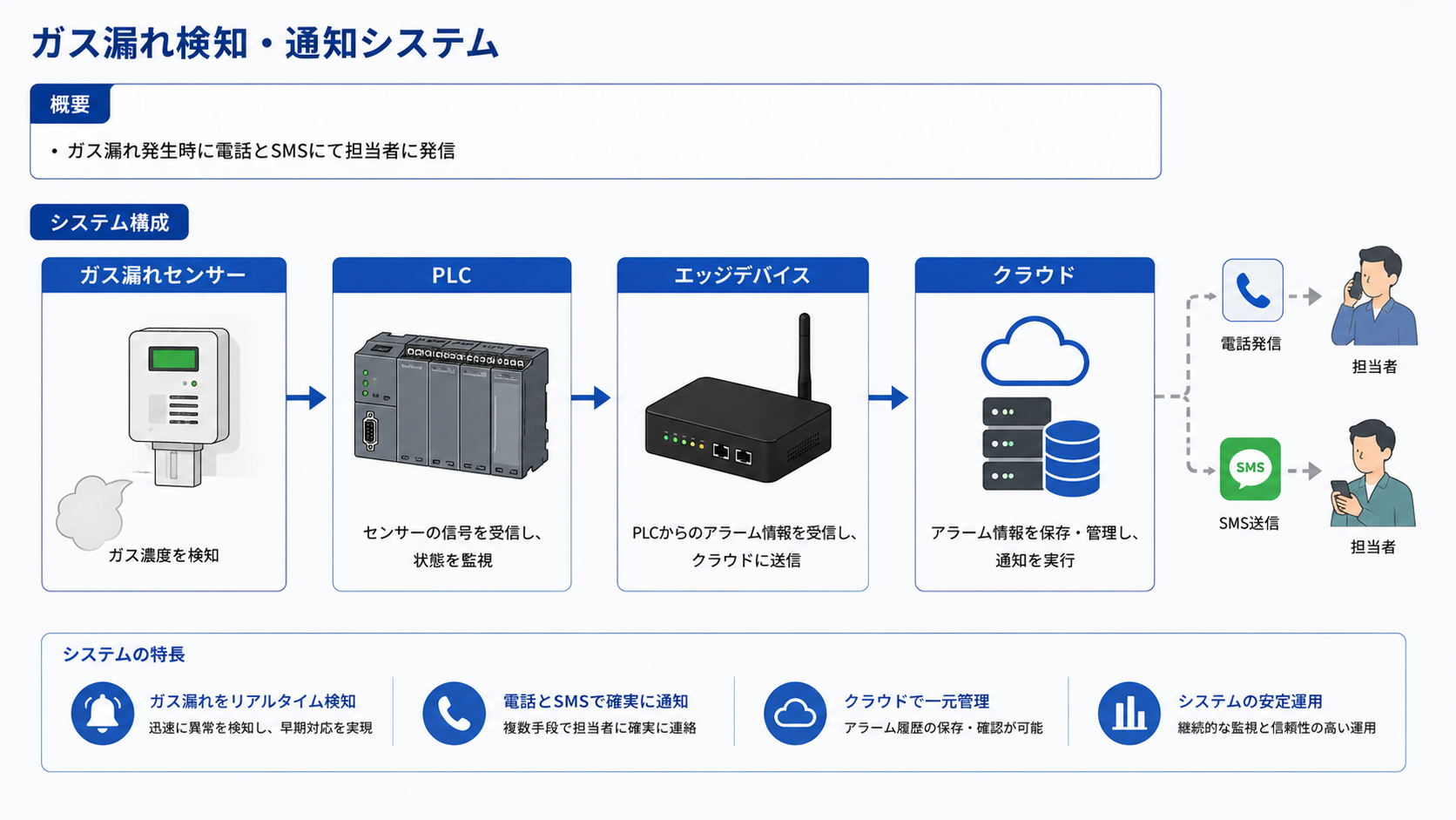 ガス漏れ通知システムの開発と運営