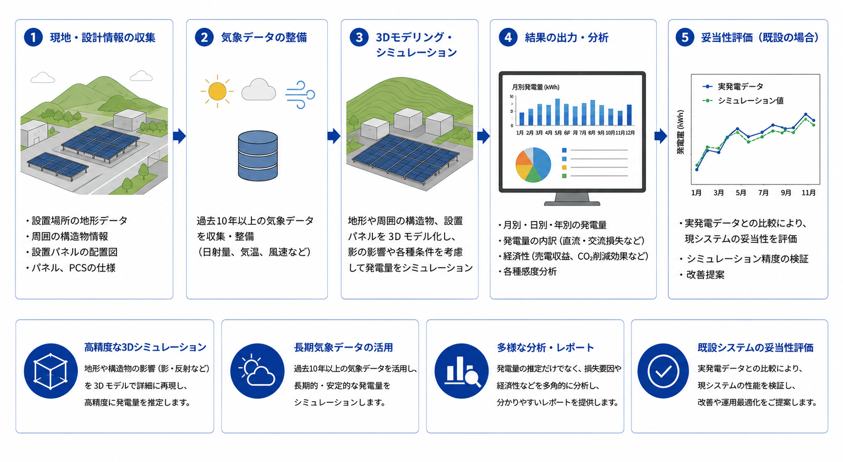 太陽光発電シミュレーション