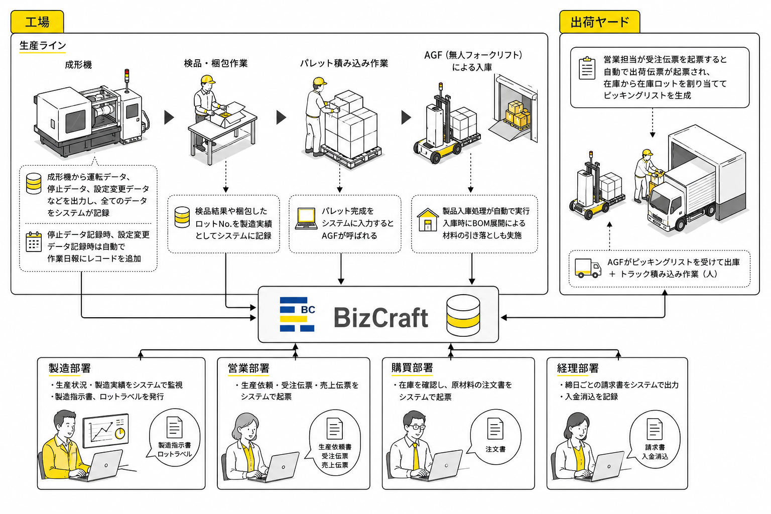 製造業バックオフィスの全面移行