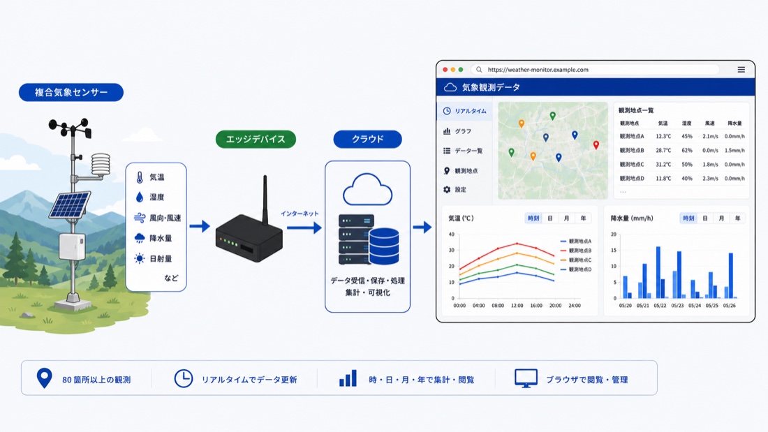地上気象観測サービスの開発と運営