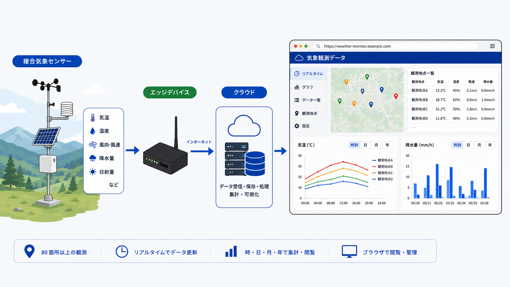 地上気象観測サービスの開発と運営