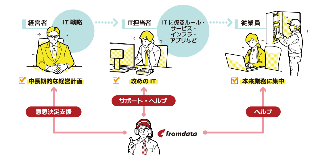 デジエイド サービス構成図